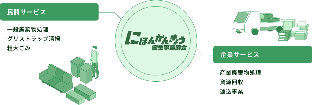 日本環境衛生事業協会事業内容の図