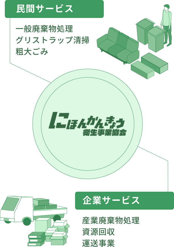 日本環境衛生事業協会事業内容の図