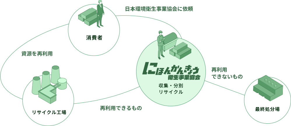 日本環境衛生事業協会が行っているリサイクルの図
