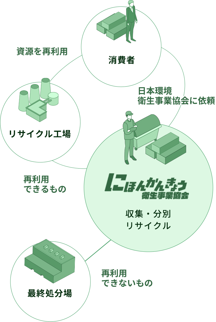 日本環境衛生事業協会が行っているリサイクルの図