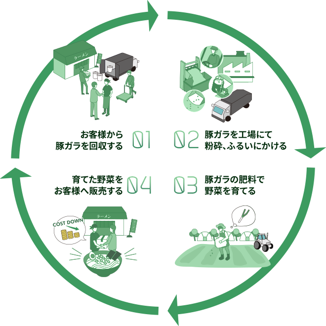 4つのサイクルがサイクルとして成り立っている様子の画像