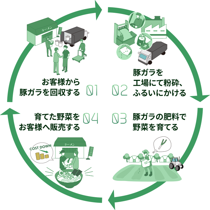 4つのサイクルがサイクルとして成り立っている様子の画像